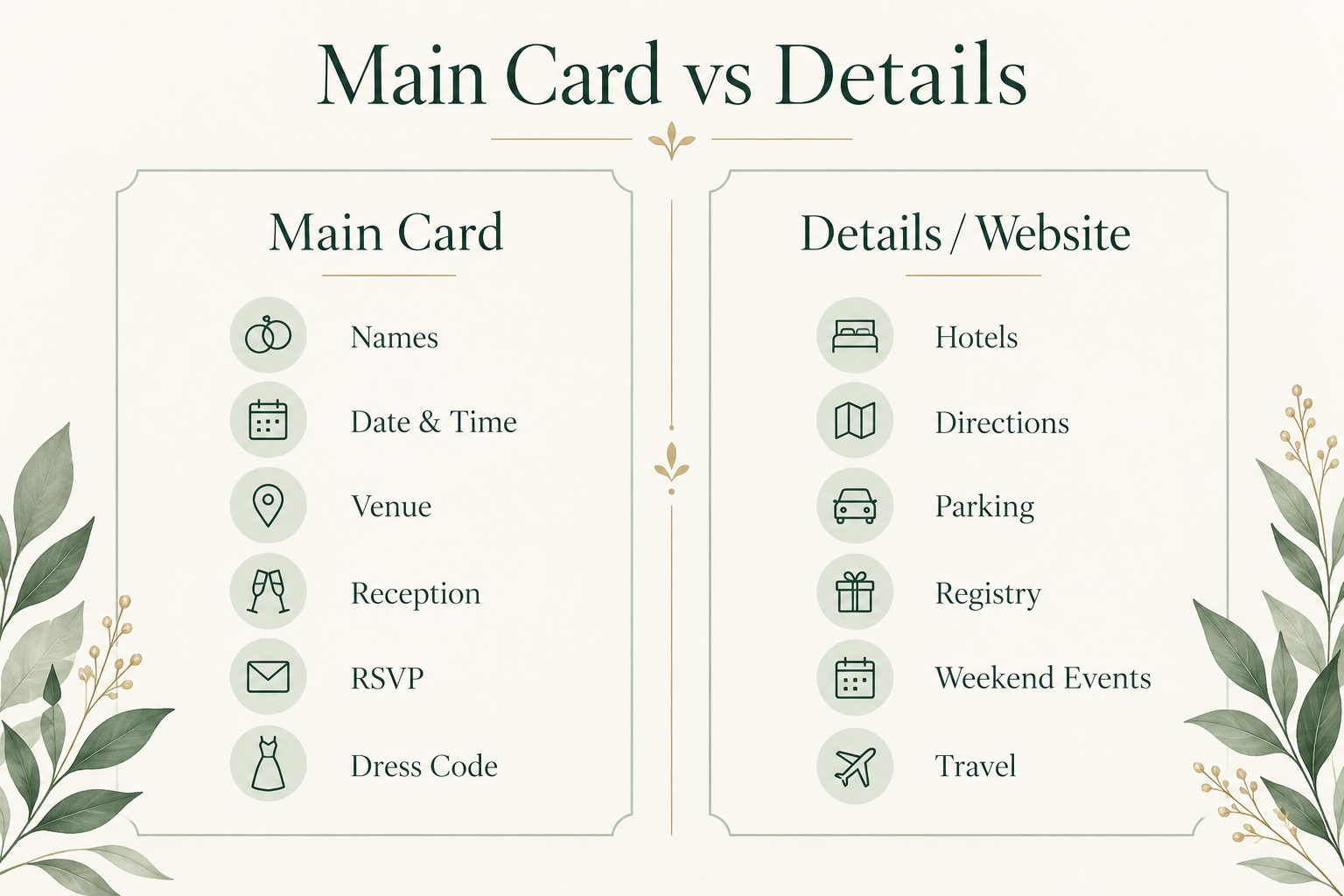  what to include in wedding invitation